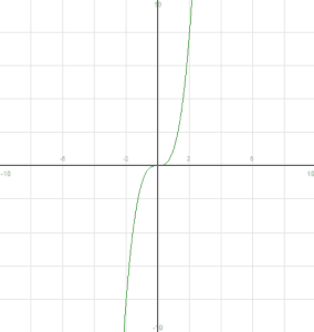 y=x3